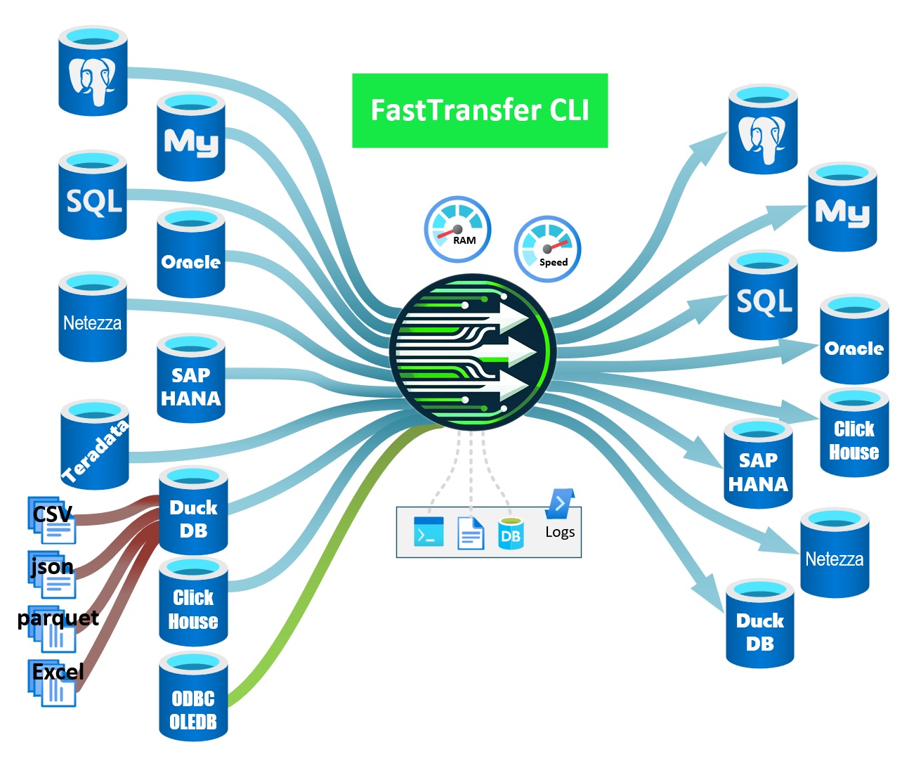 FastTransfer