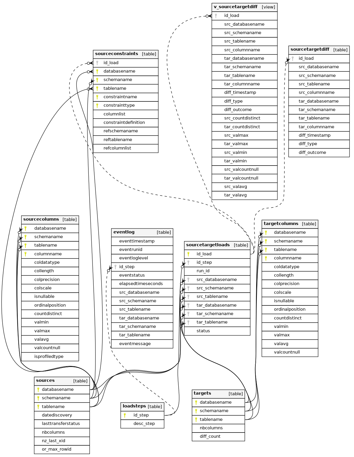 Migration Database Schema