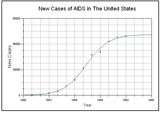 New cases of AIDS in The United States