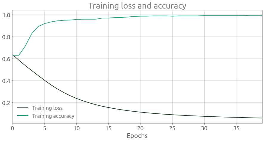 Training loss and accuracy