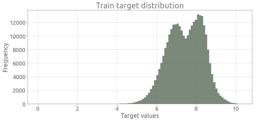 Train target distribution