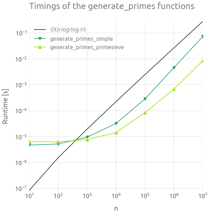 Timings of generate_is_prime_vector