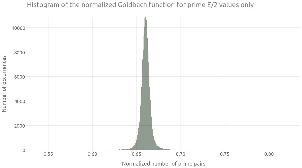 Histogram of the normalized Goldbach function for prime E/2 values only