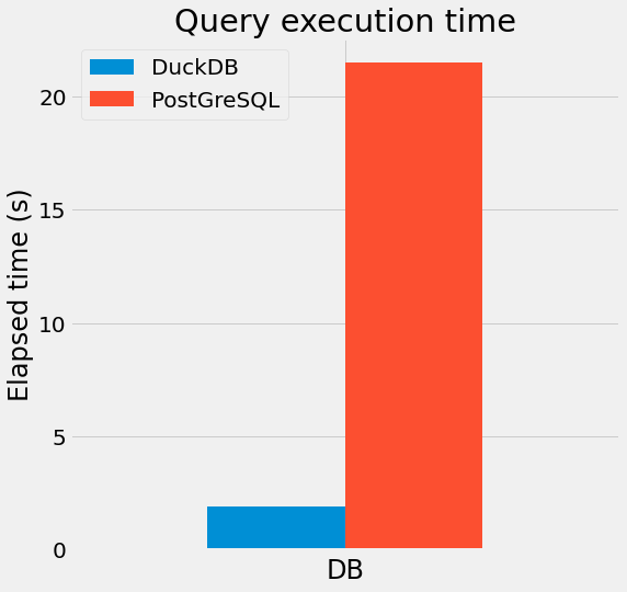 Query execution time