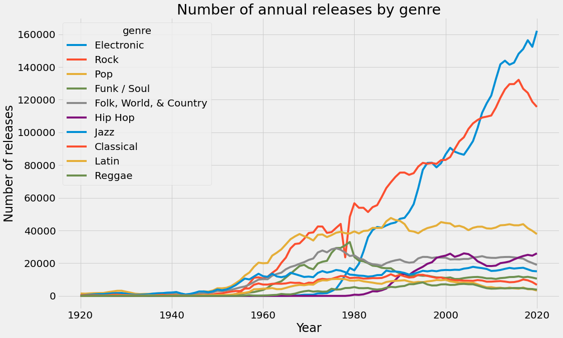Number of annual releases by genre