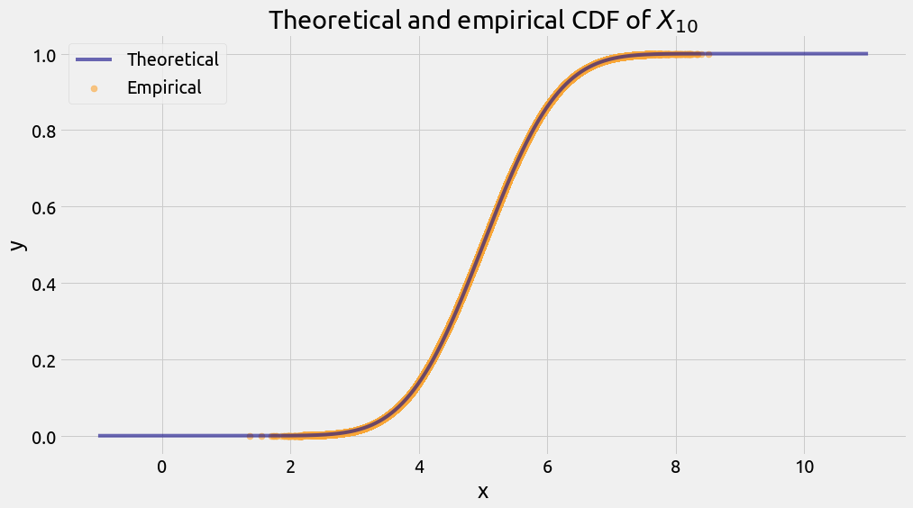 Theoretical and empirical CDF of $X_{10}$