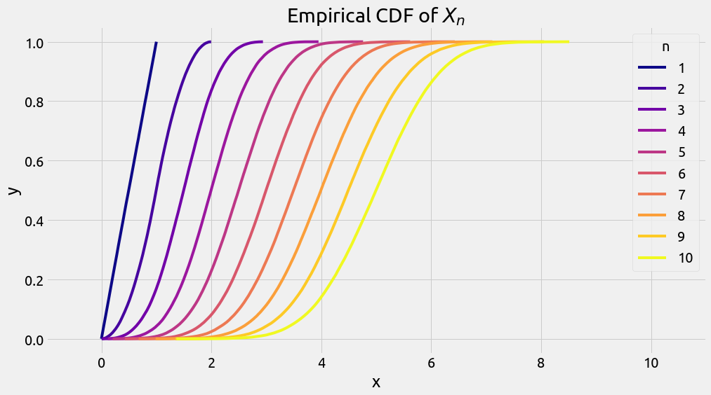 Empirical CDF of $X_n$