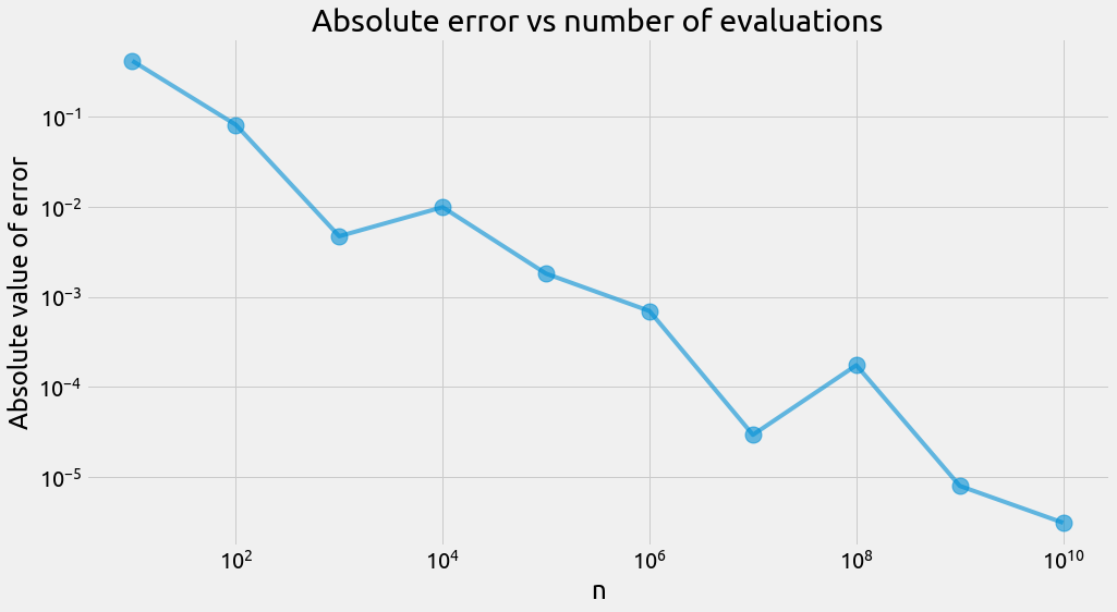Absolute error vs number of evaluations