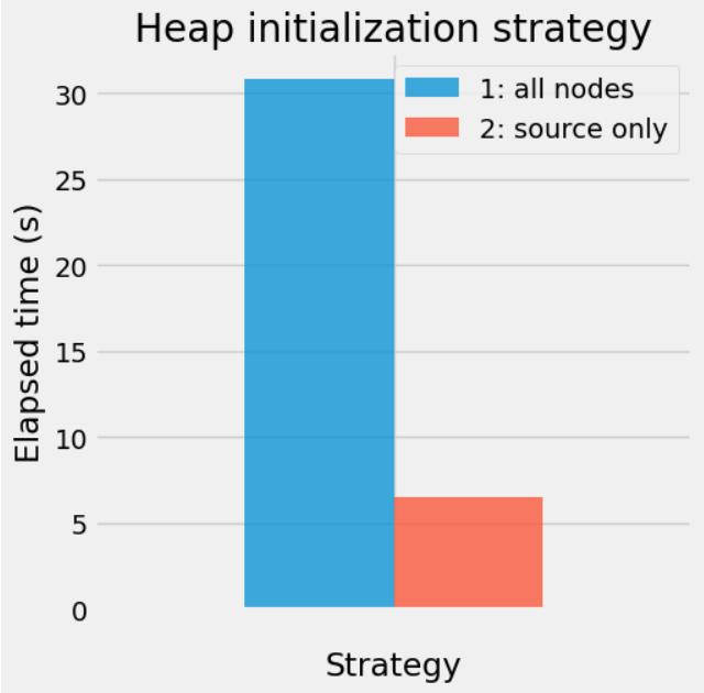 heap init strategy