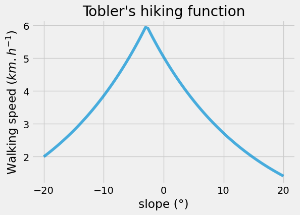 Tobler's hiking function