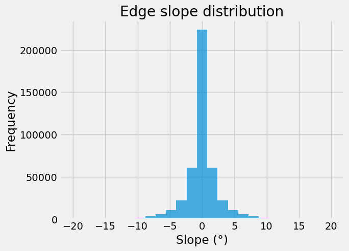 Edge slope distribution
