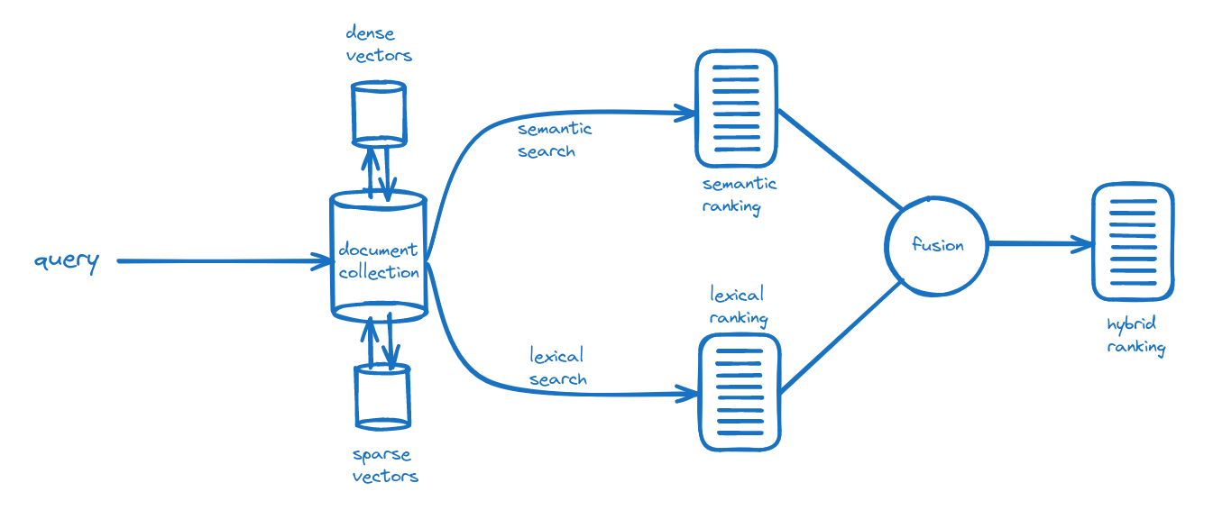 hybrid_search_overview