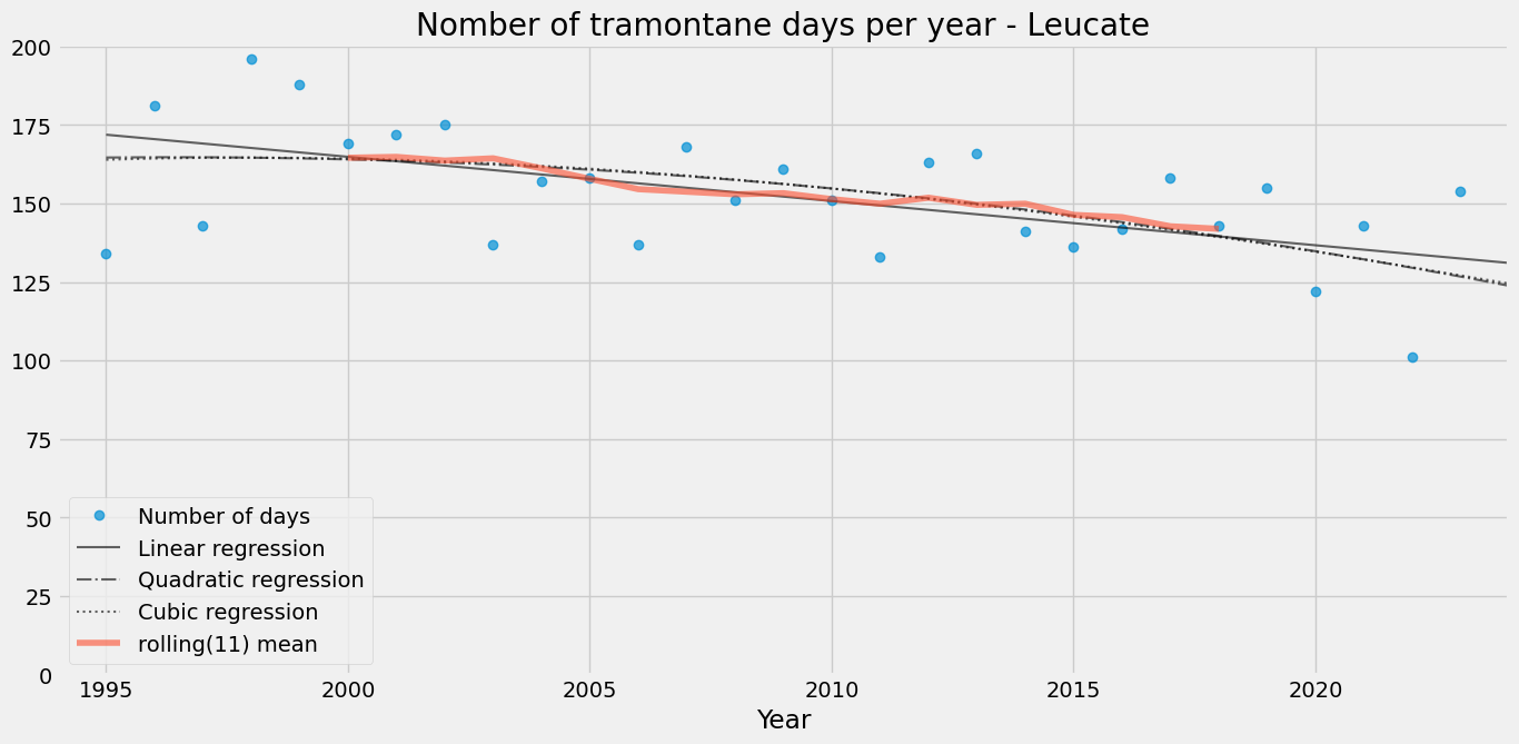 days_leu