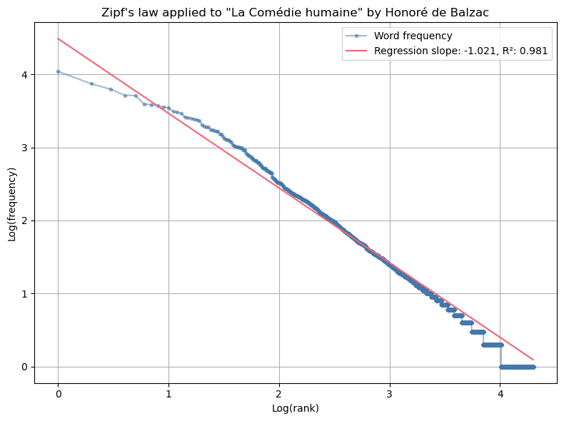 Zipf