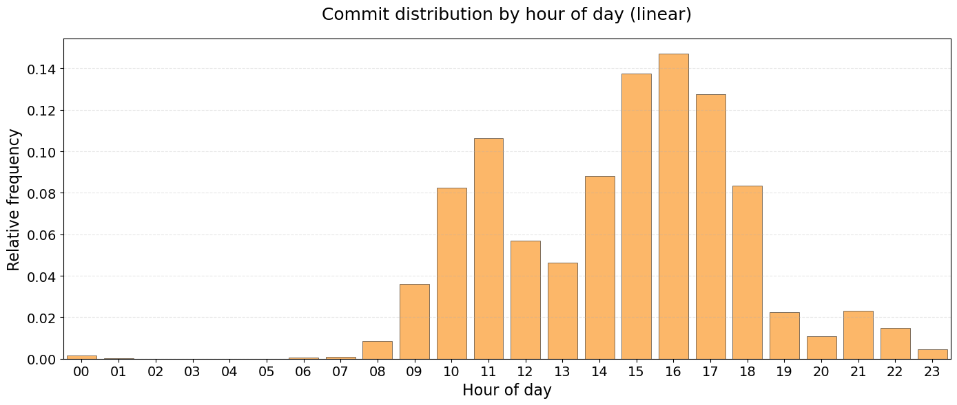 hourly linear