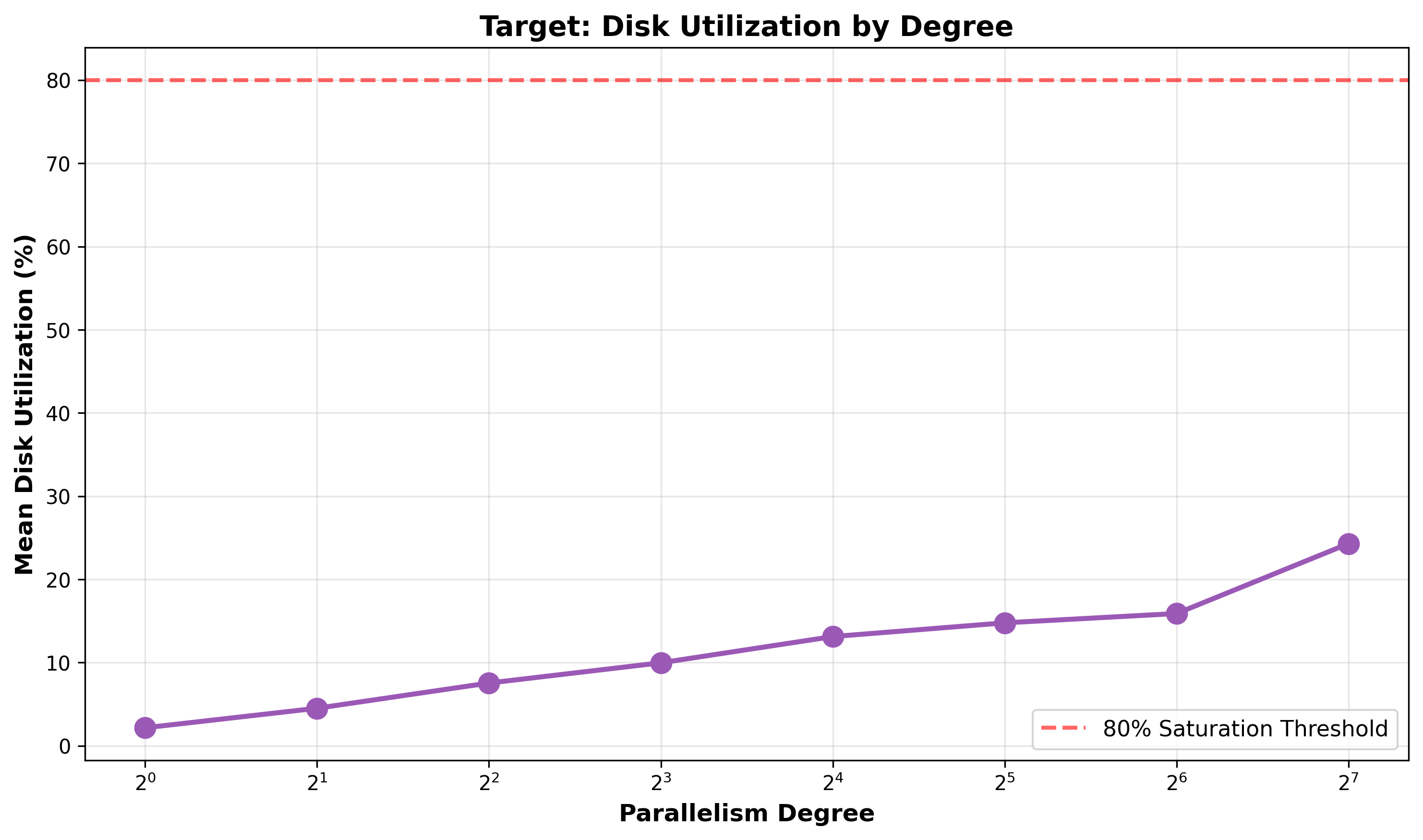Cross Degree Disk Utilization.