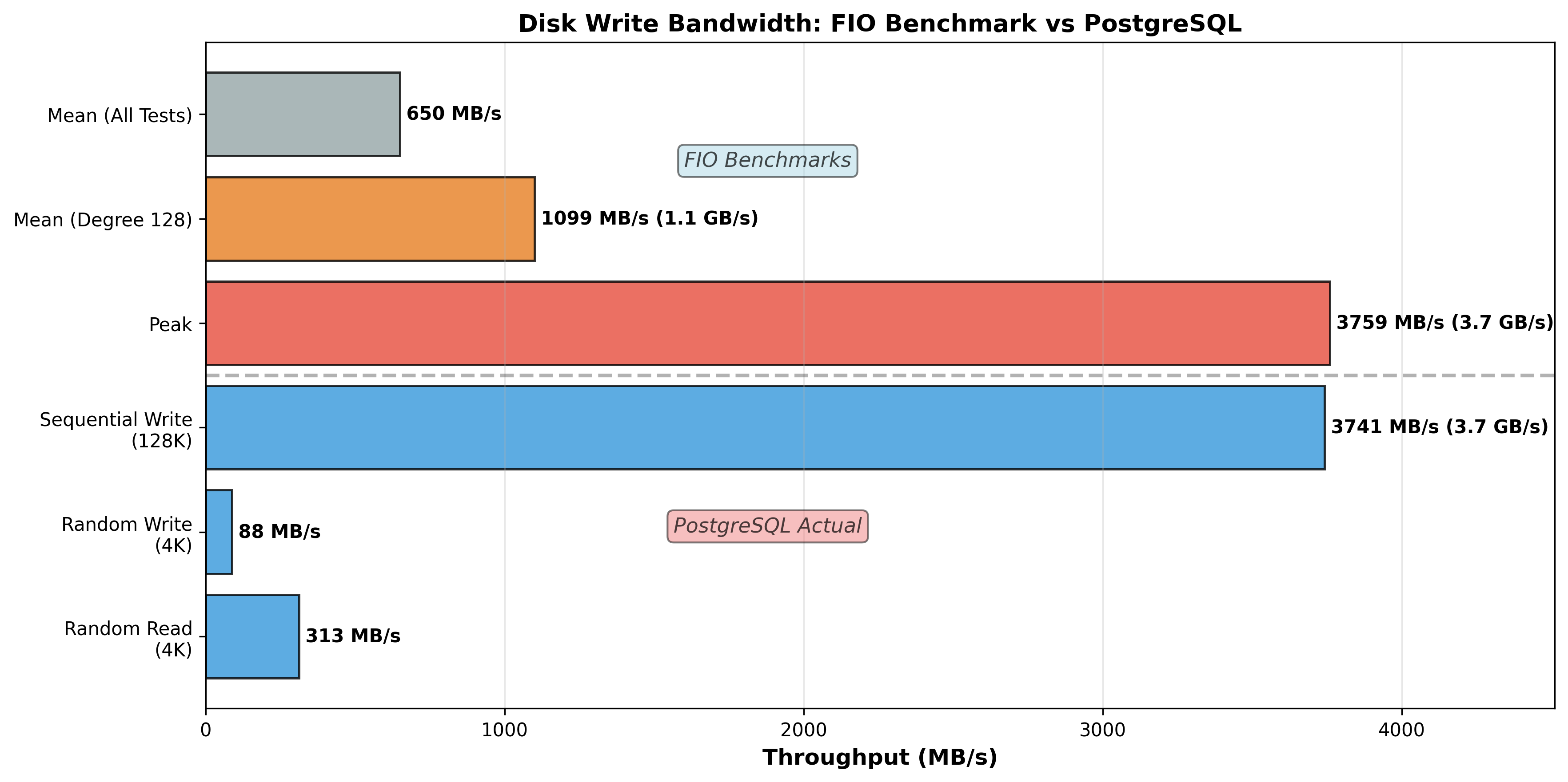 Disk Bandwidth Comparison.