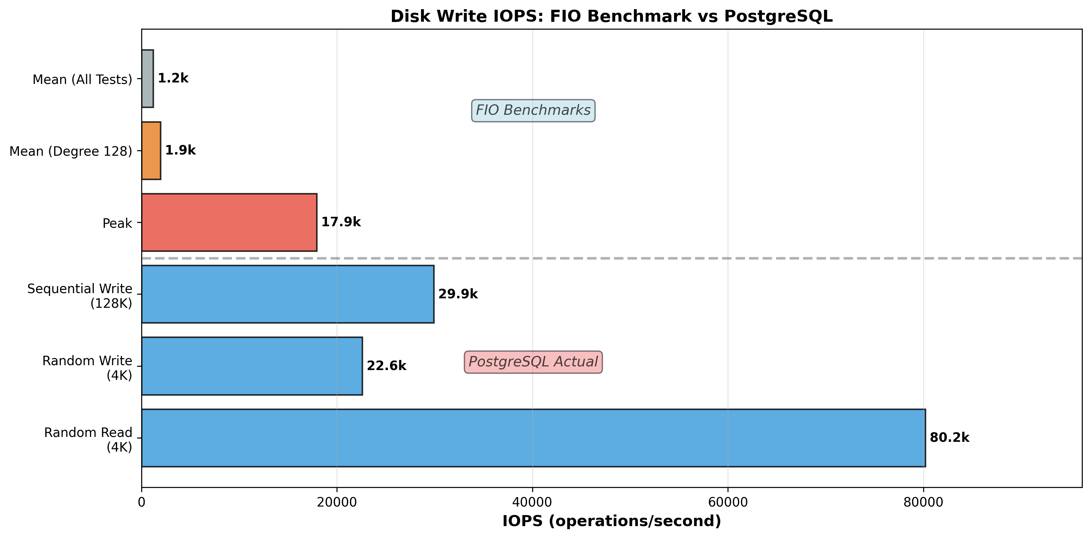 Disk IOPS Comparison.