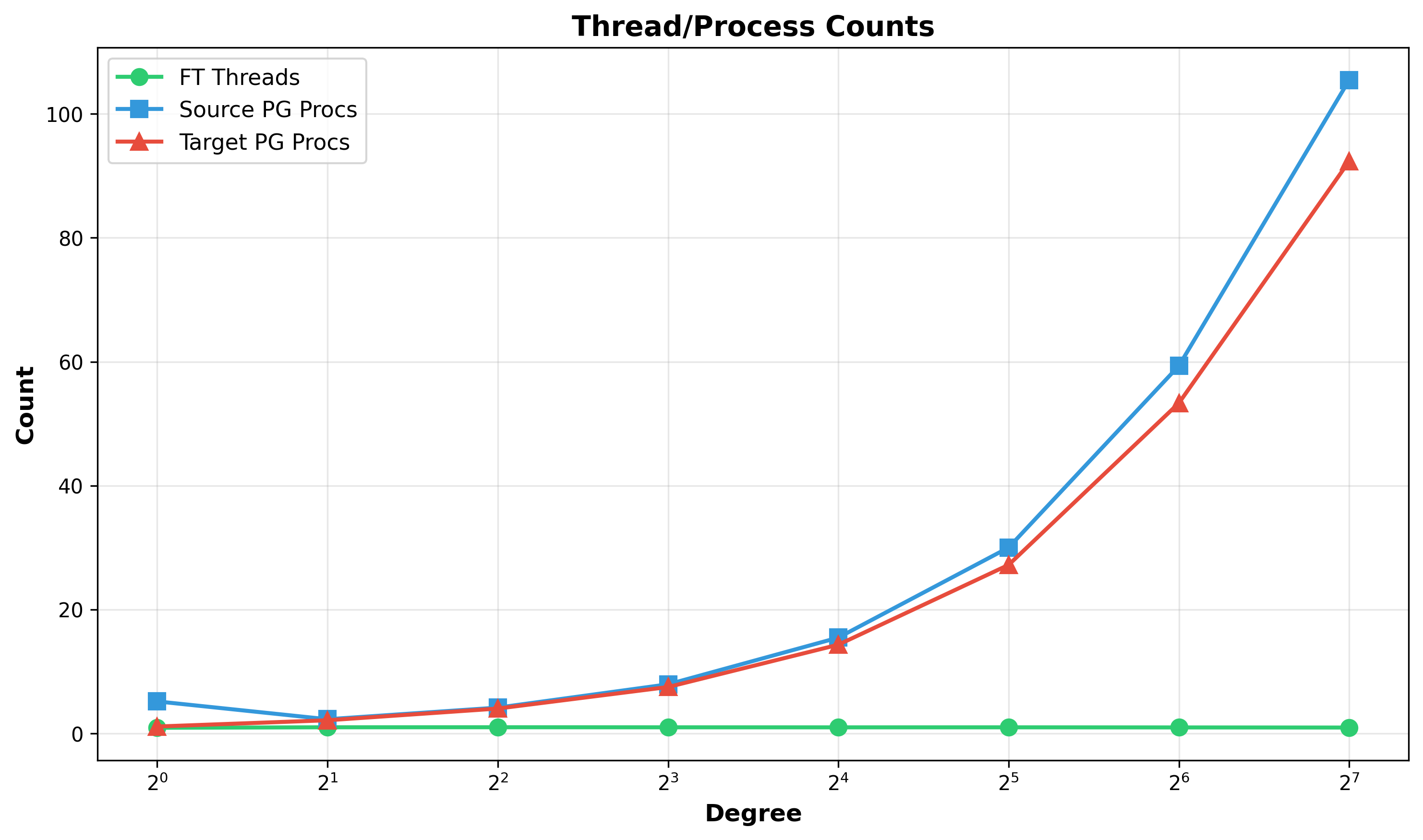 Plot 4: Thread/Process Counts.