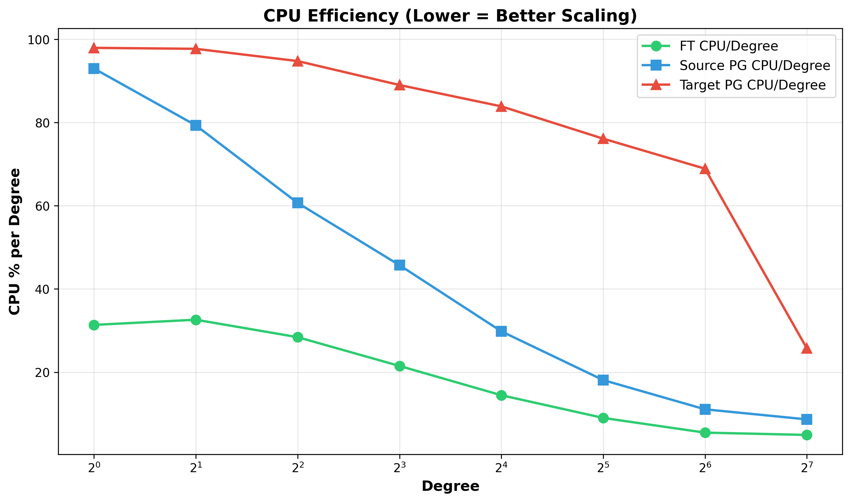 Plot 5: CPU Efficiency.