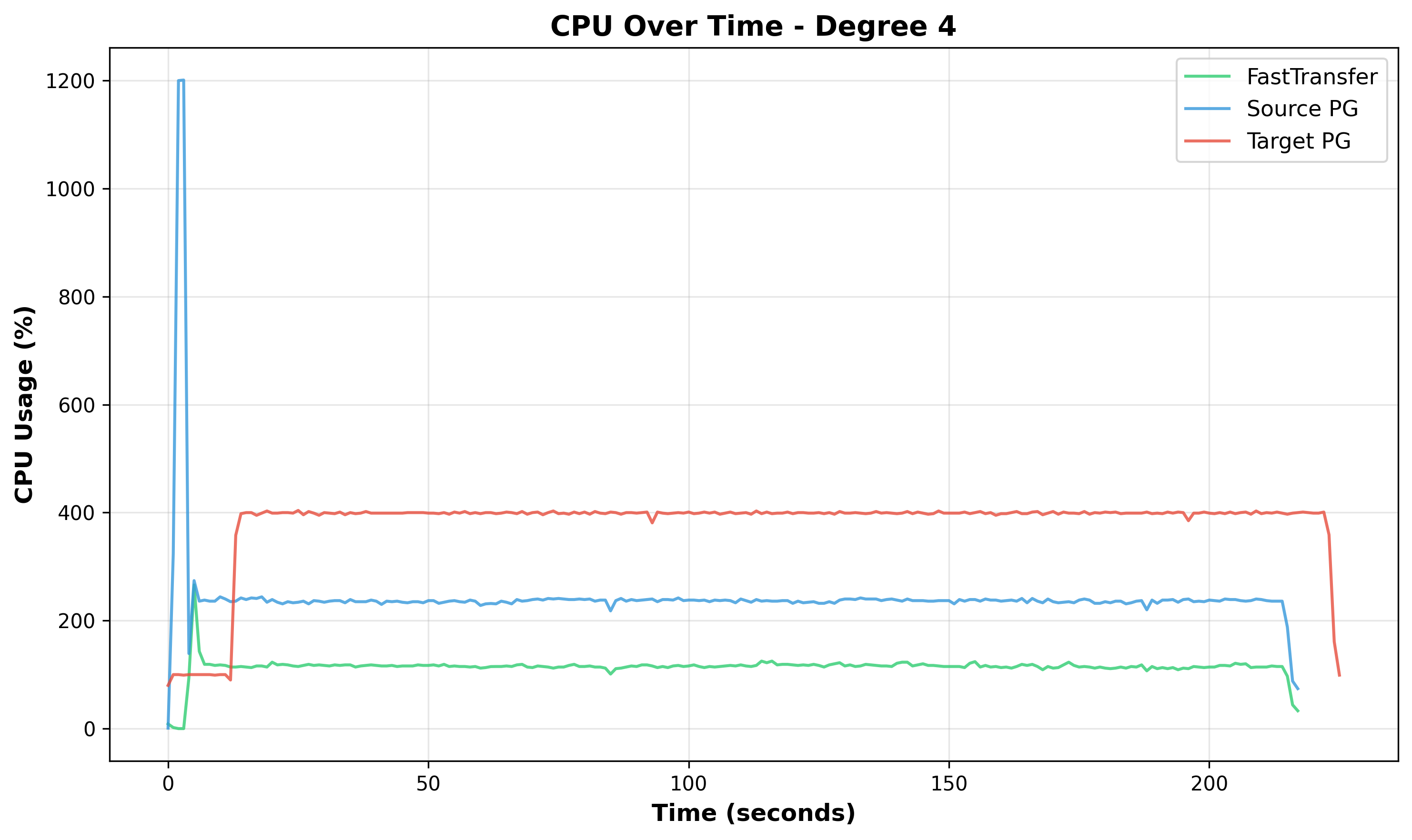 Plot 10: Time Series at Degree 4.