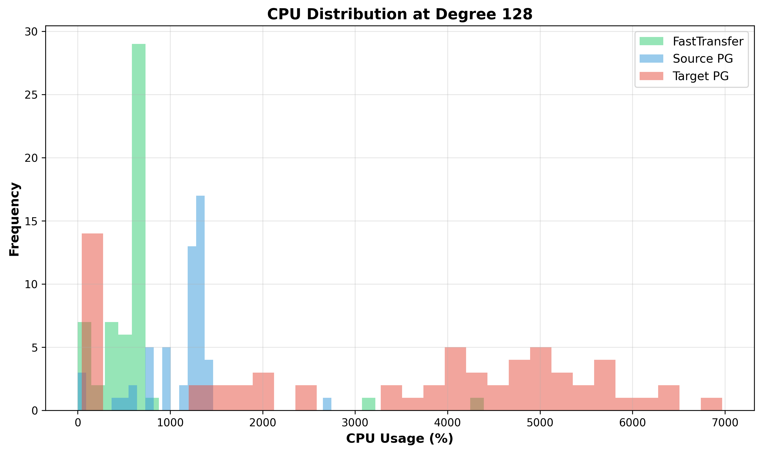 Plot 9: CPU Distribution at Degree 128.