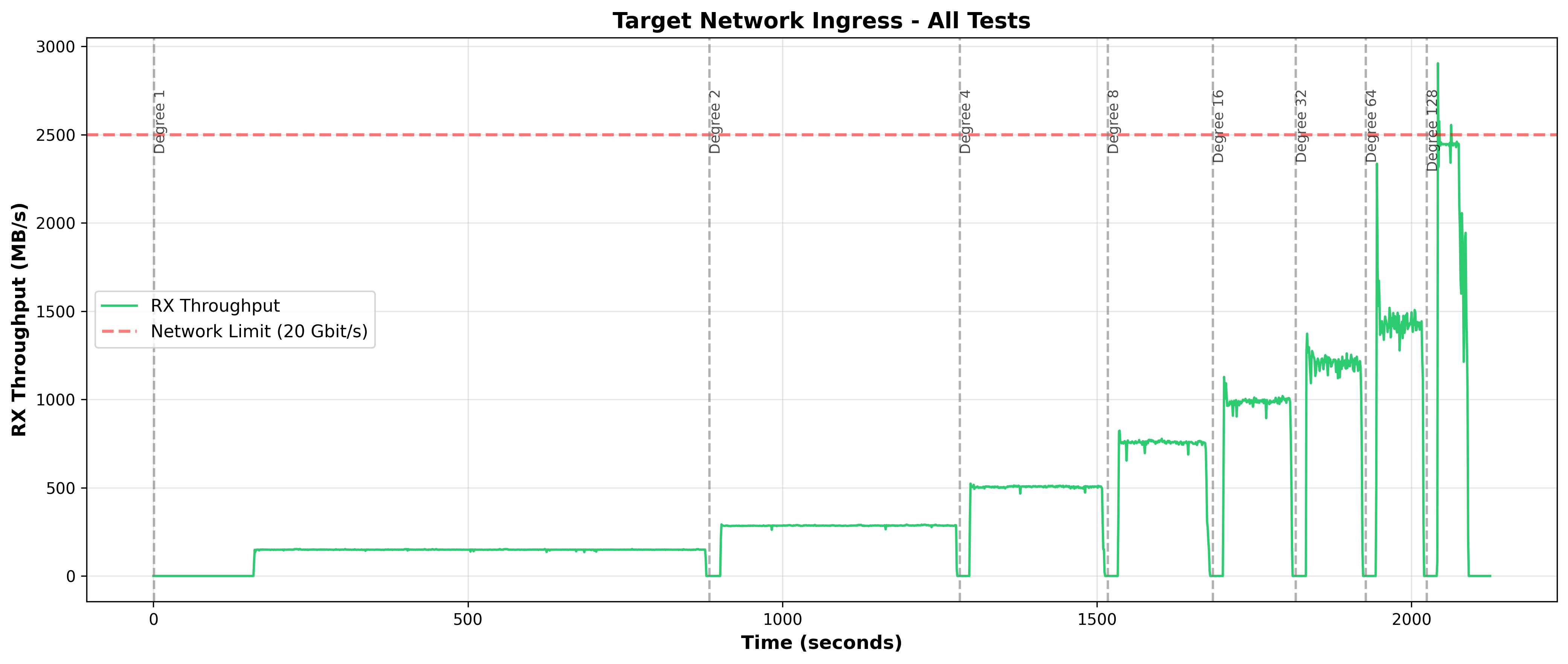 Target Network RX Time Series.