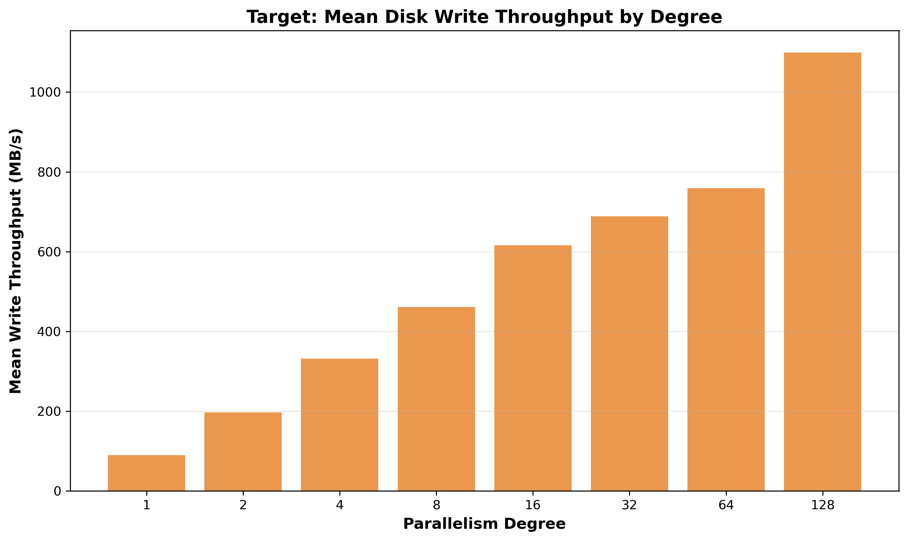 Cross Degree Mean Disk Write.