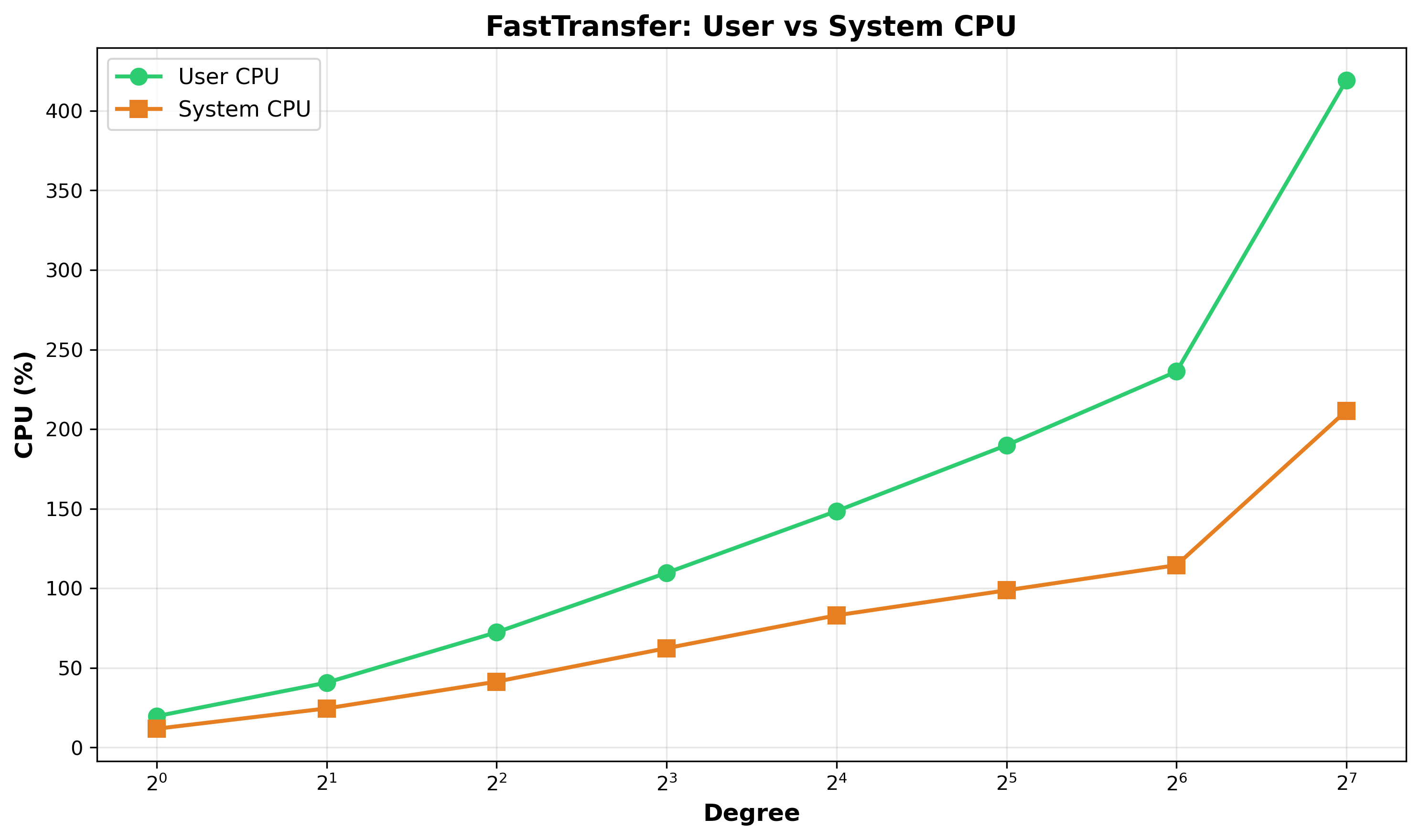 Plot 3: FastTransfer User vs System CPU.