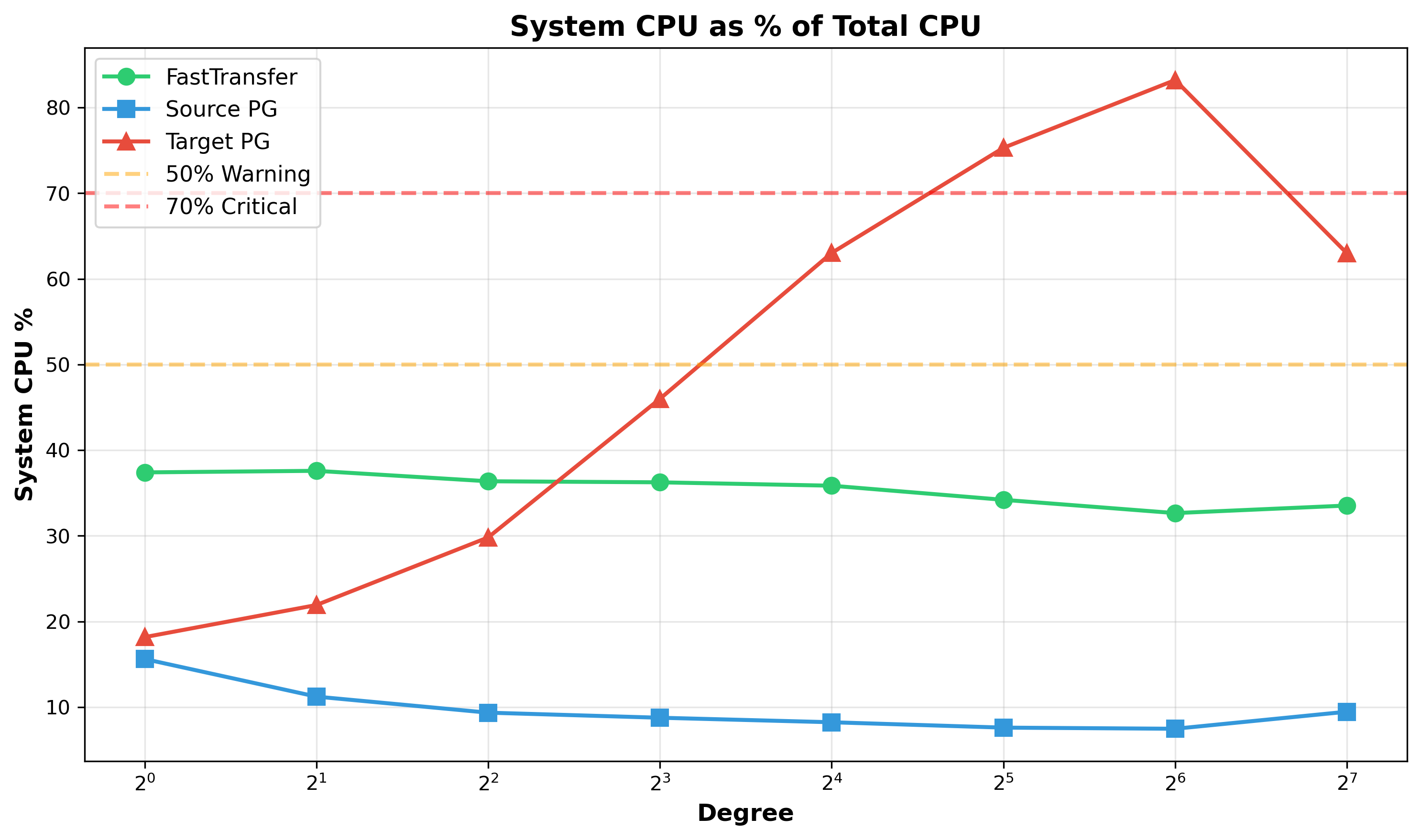 Plot 6: System CPU as % of Total CPU.