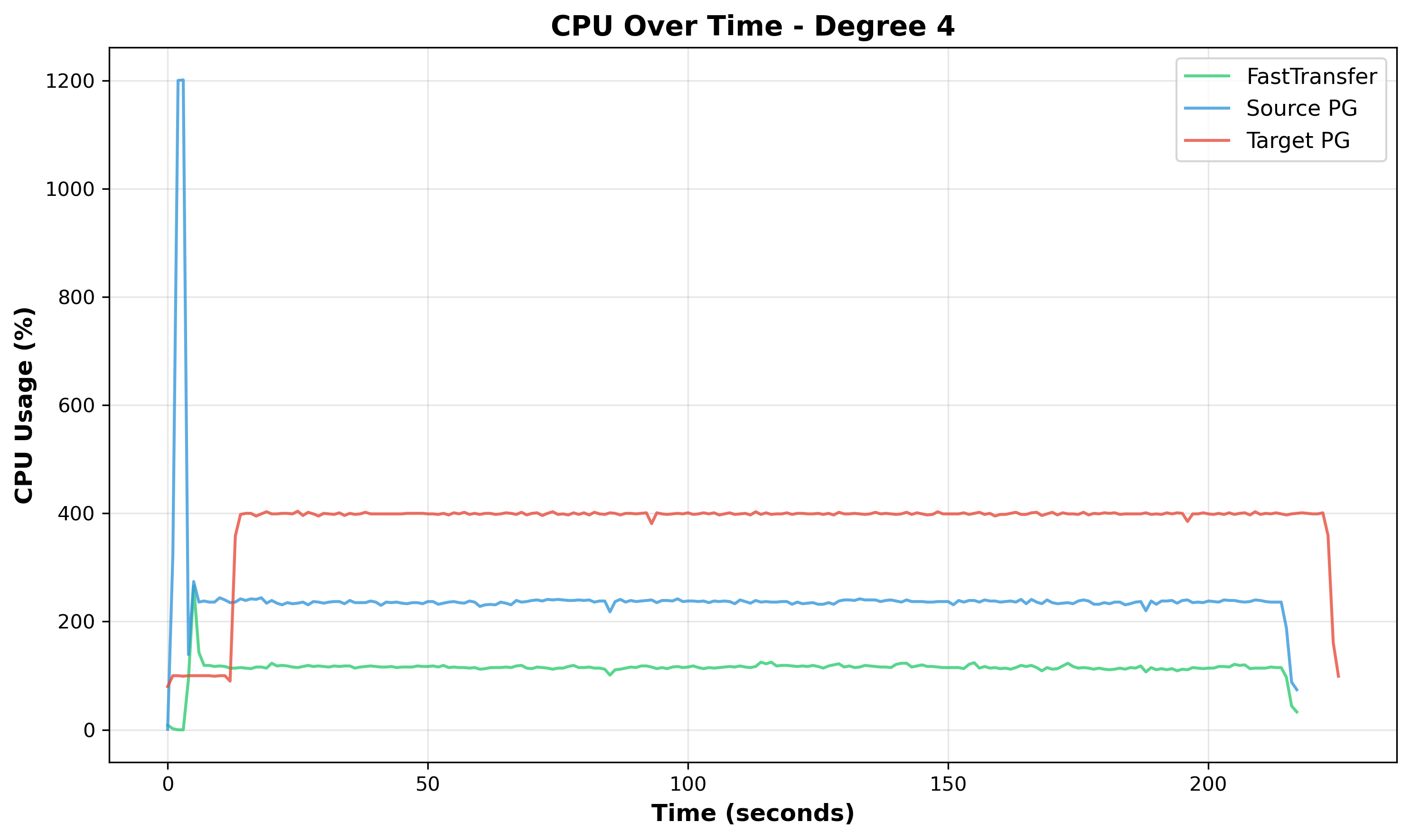 Plot 10: Time Series at Degree 4.