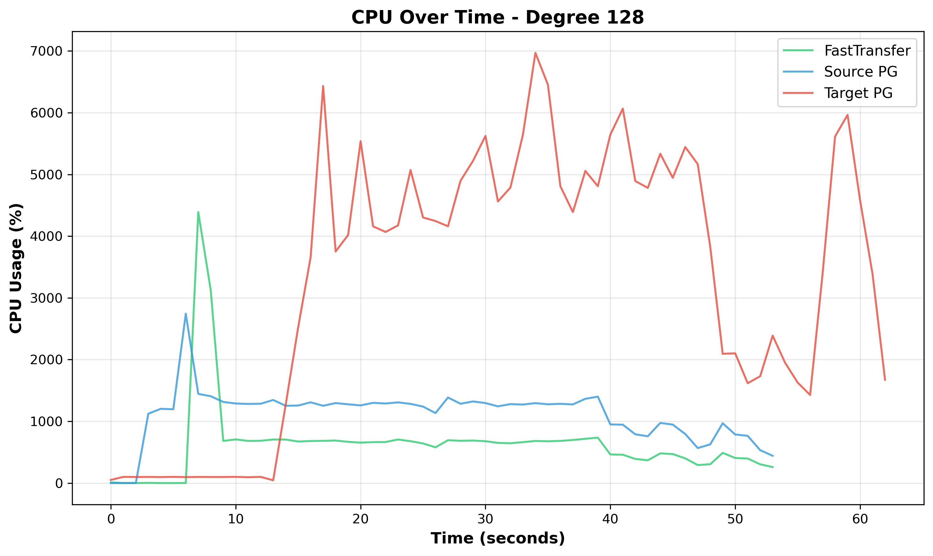 Plot 12: Time Series at Degree 128.