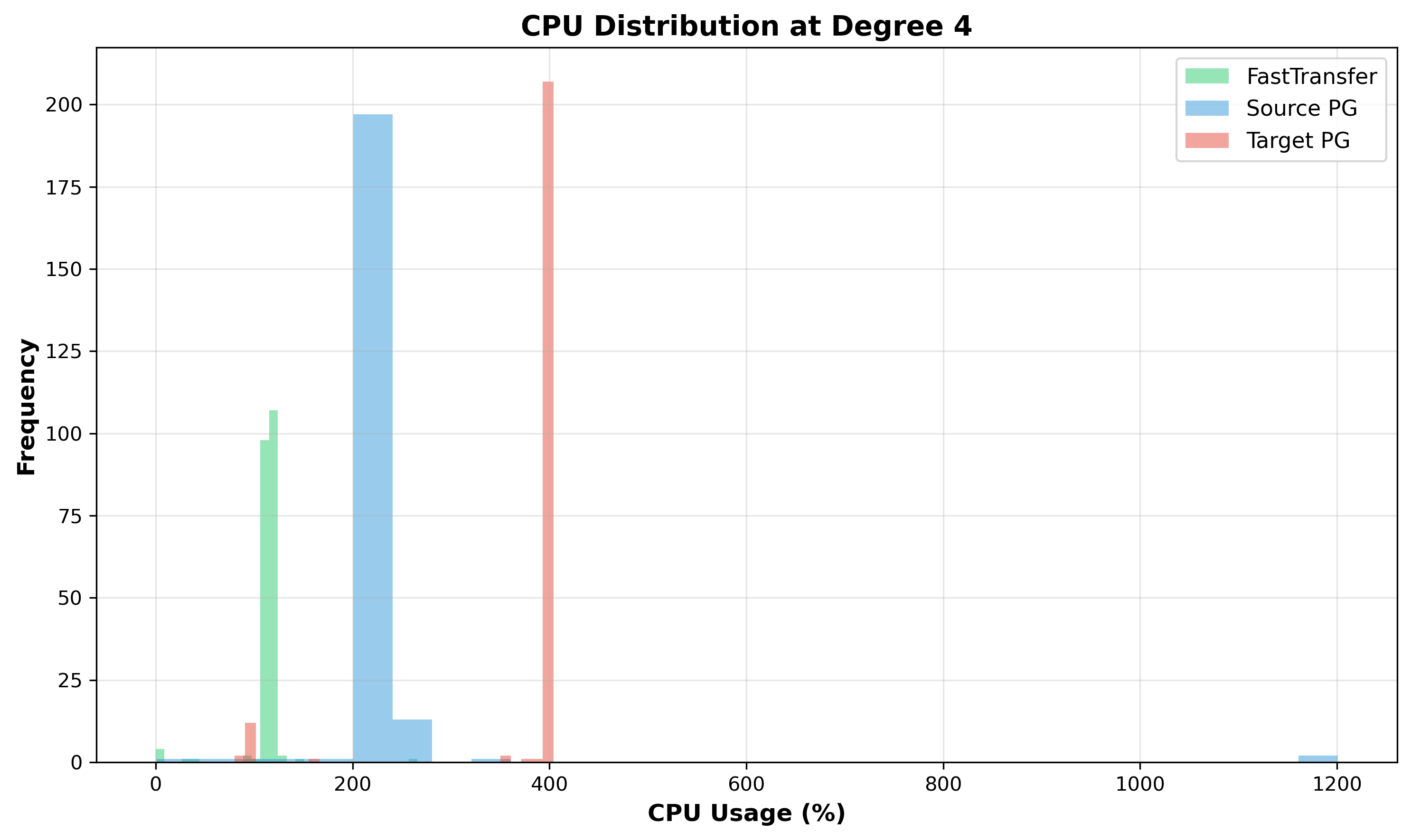 Plot 7: CPU Distribution at Degree 4.
