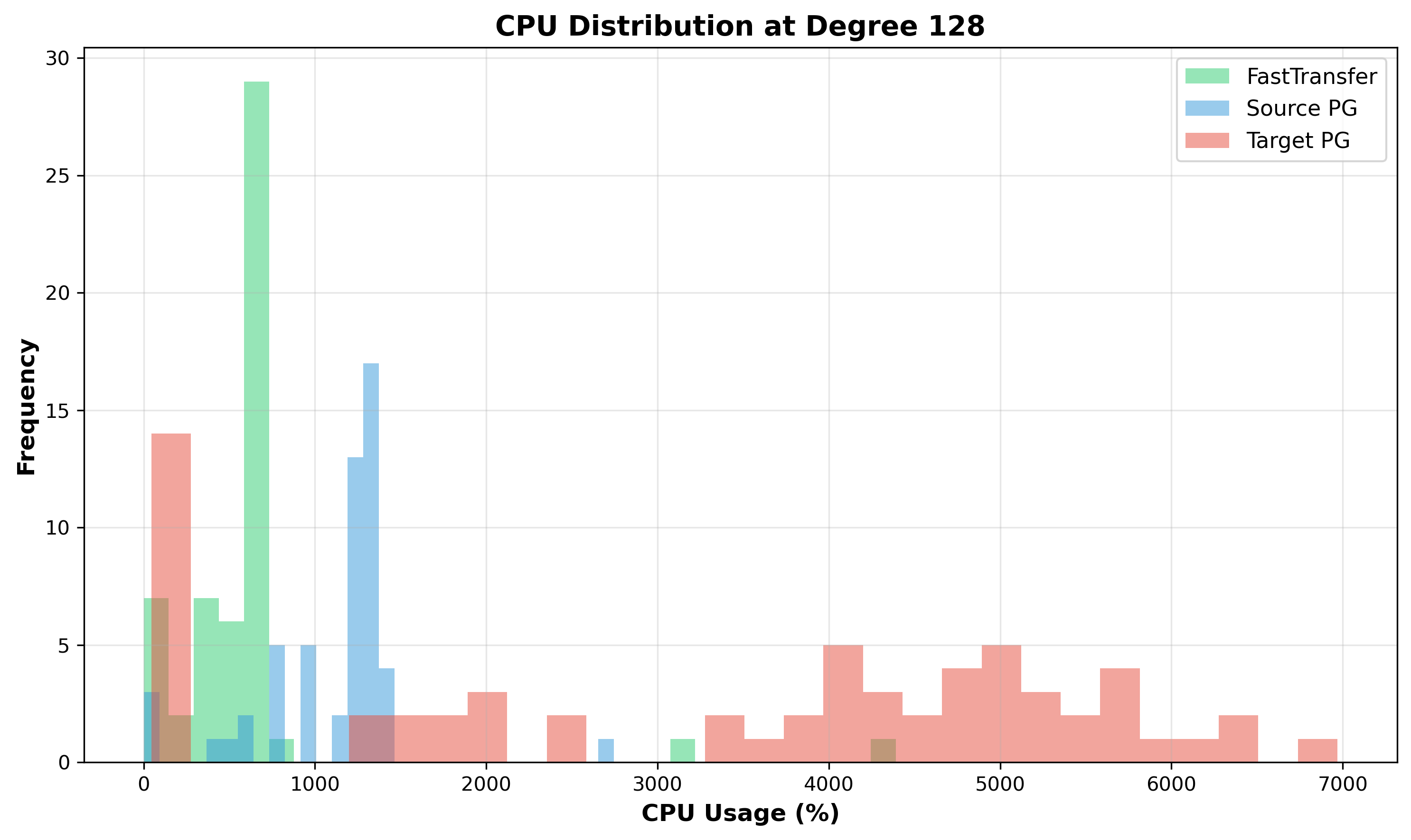 Plot 9: CPU Distribution at Degree 128.