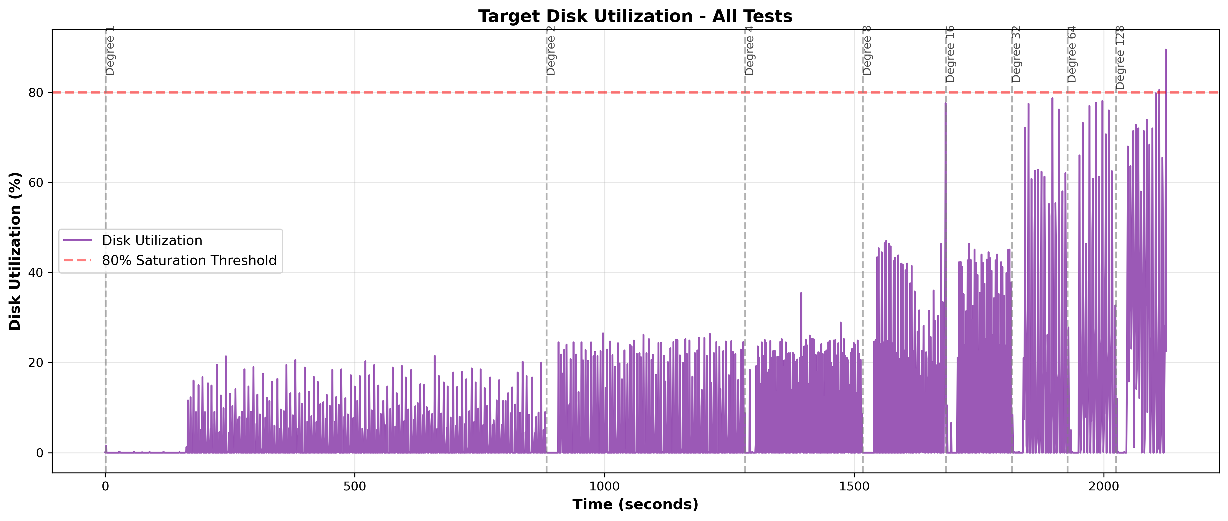 Target Disk Utilization Time Series.