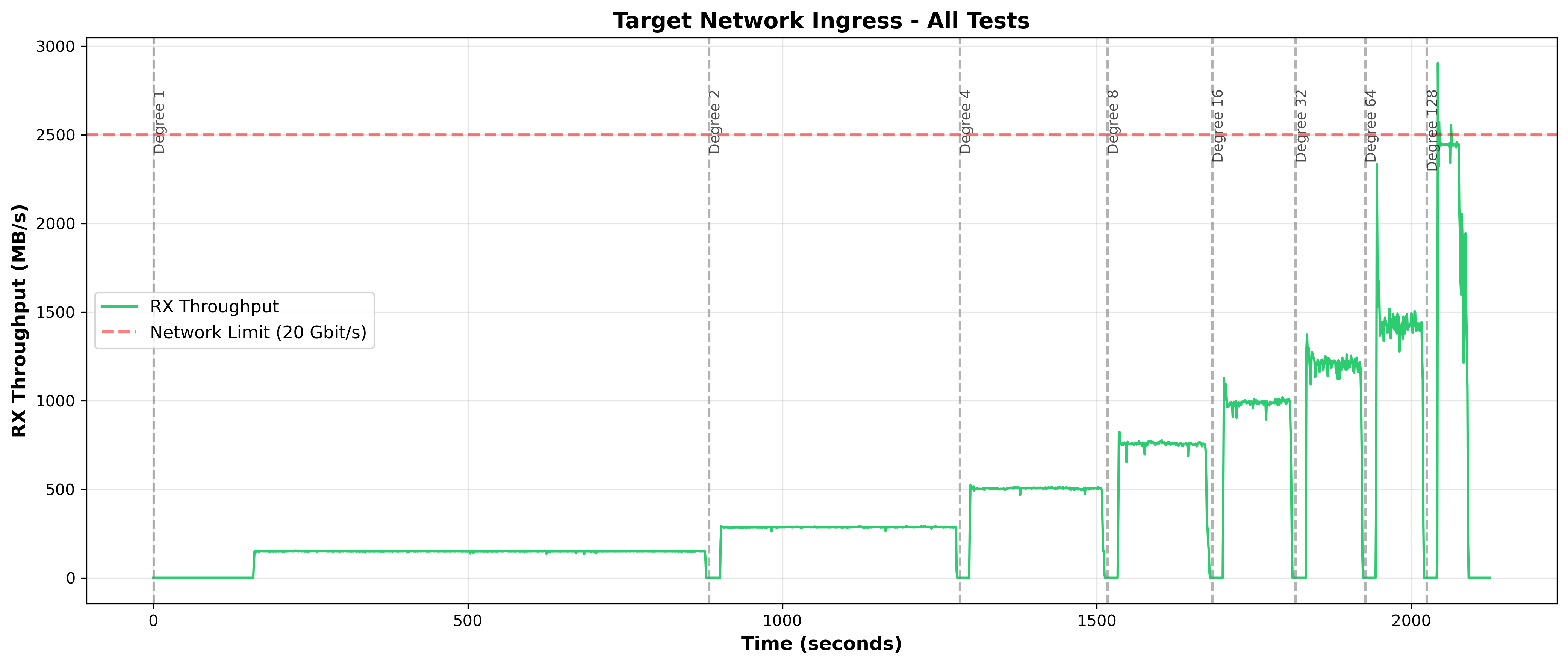 Target Network RX Time Series.