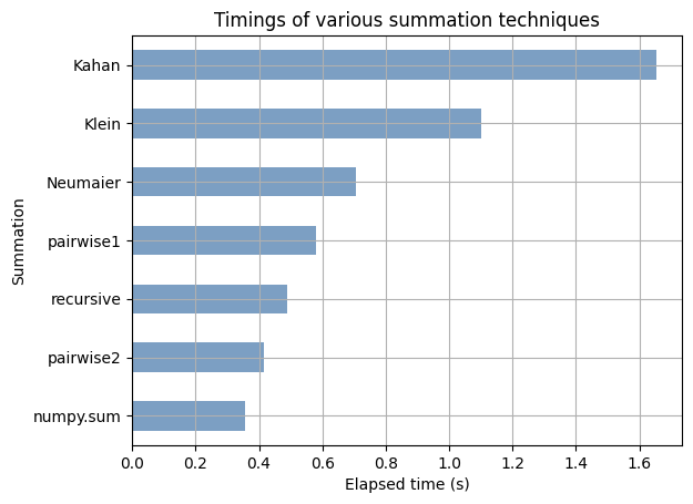 Timings without Shewchuk and math.fsum