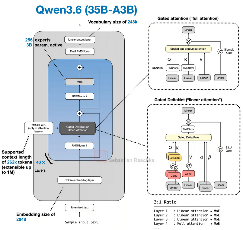 Qwen3.6-35B-A3B architecture diagram by Sebastian Raschka