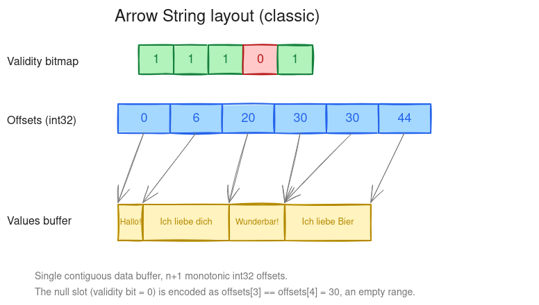 Classic Arrow String layout
