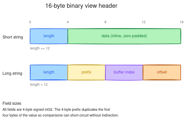 16-byte view header