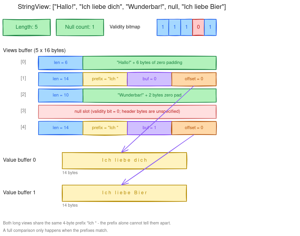 Full StringView array