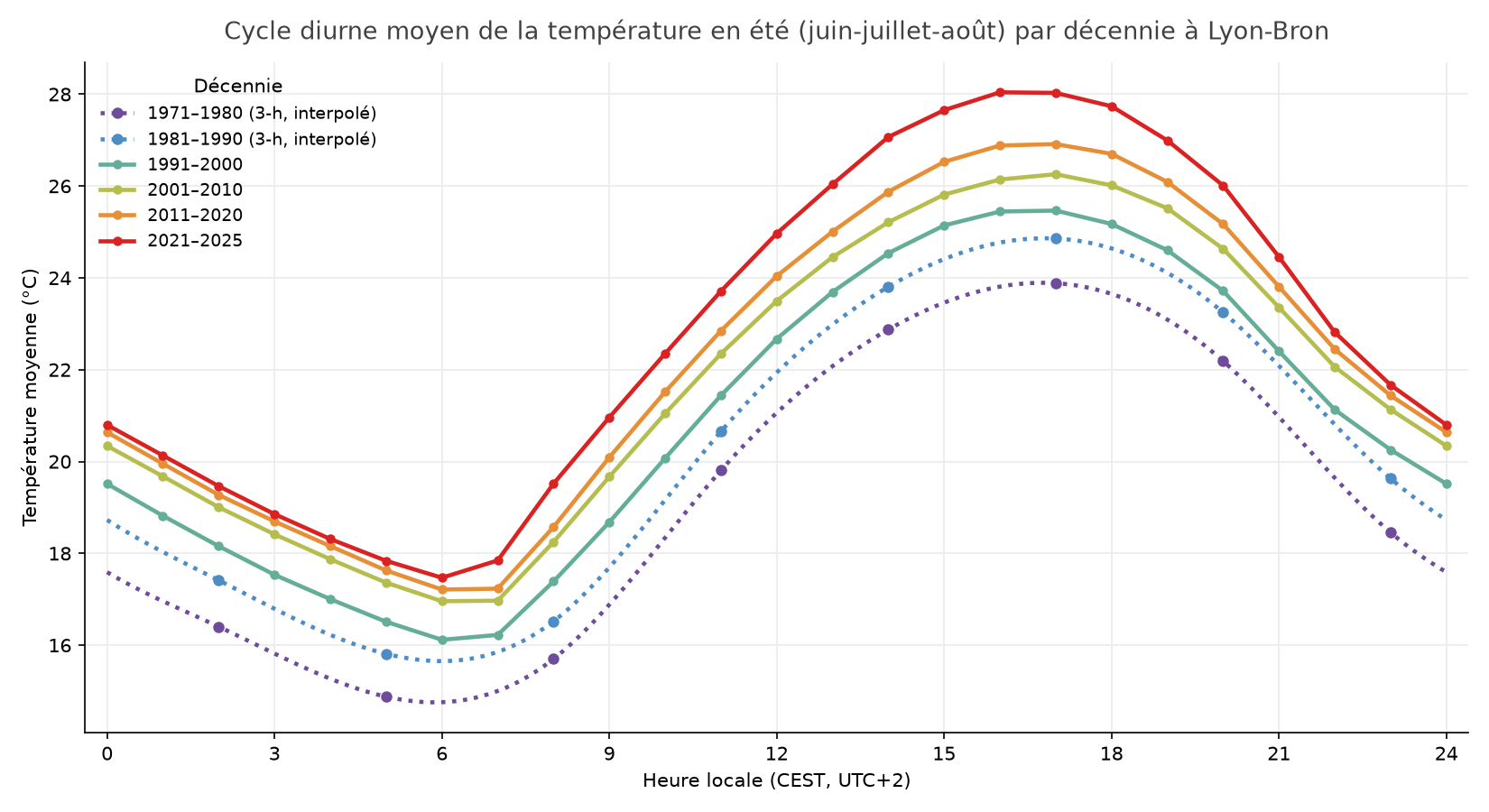 Cycle diurne moyen de la température en été (juin-juillet-août) par décennie à Lyon-Bron